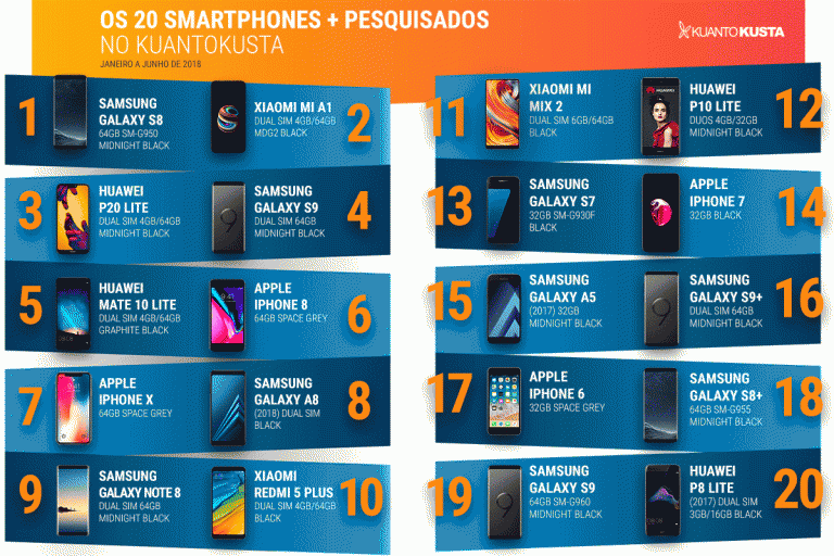 Os 20 smartphones mais pesquisados no KuantoKusta