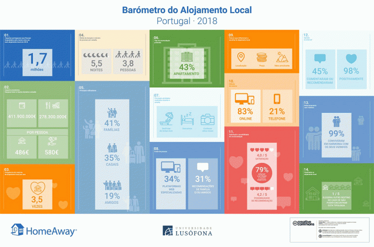 Famílias, casais e grupos de amigos elegem o alojamento local para as férias