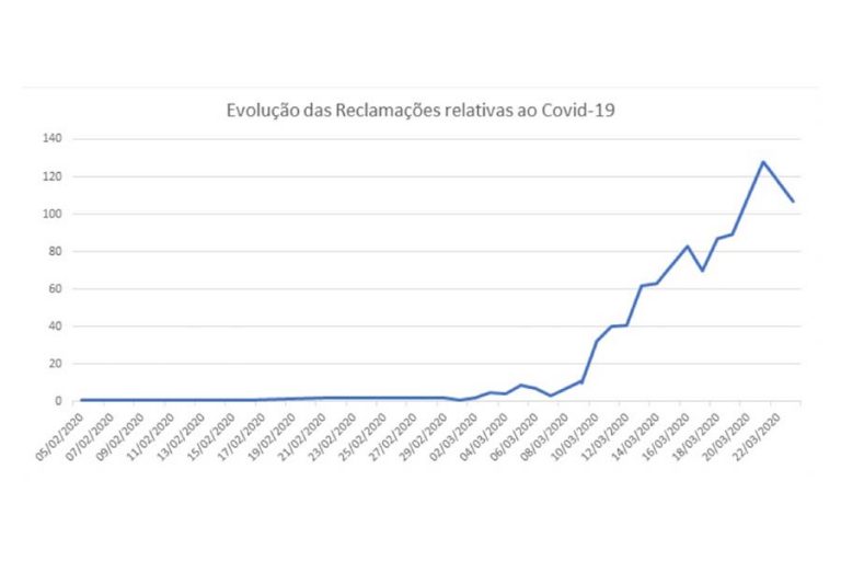 Mais de 1.000 reclamações relacionadas com a COVID-19