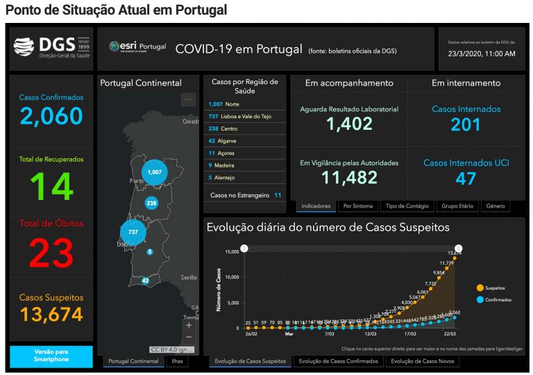 Aumenta para 2060 os infetados por Covid-19 em Portugal. O número de mortos sobe para 23