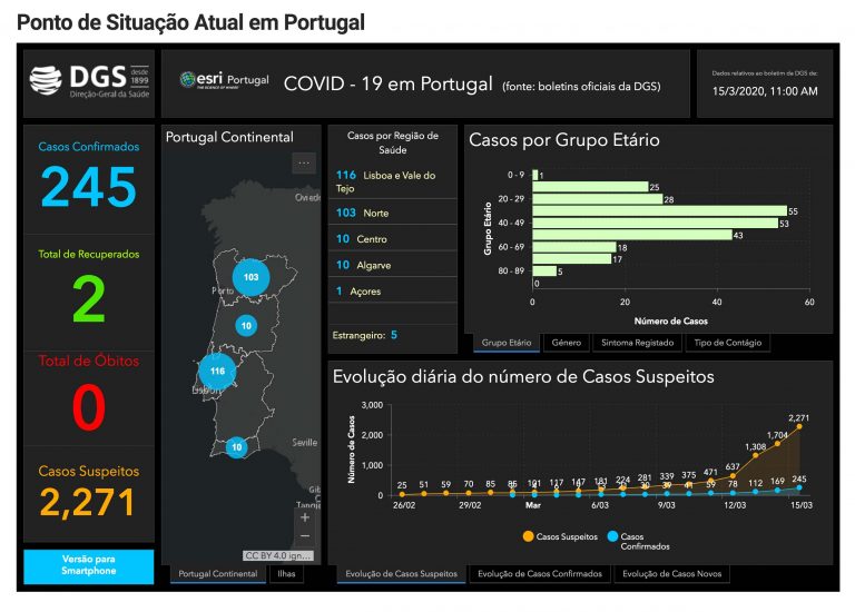 Número de infetados em Portugal, por Covid-19, sobe para 245