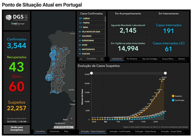 Covid-19; Portugal tem 3544 infetados, 60 mortos e 43 recuperados