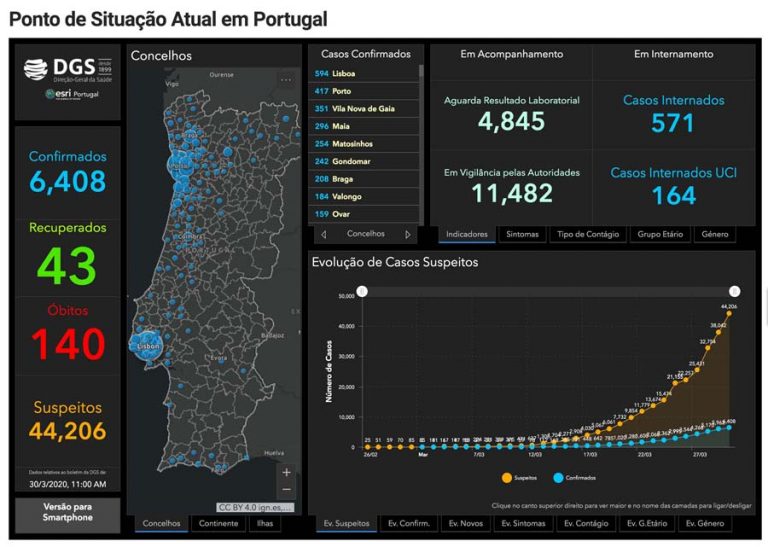 Covid-19; Portugal tem 6408 infetados, 140 mortos e 43 recuperados