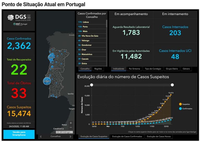 Covid-19 em Portugal; 2362 infetados, 33 mortos e 22 recuperados