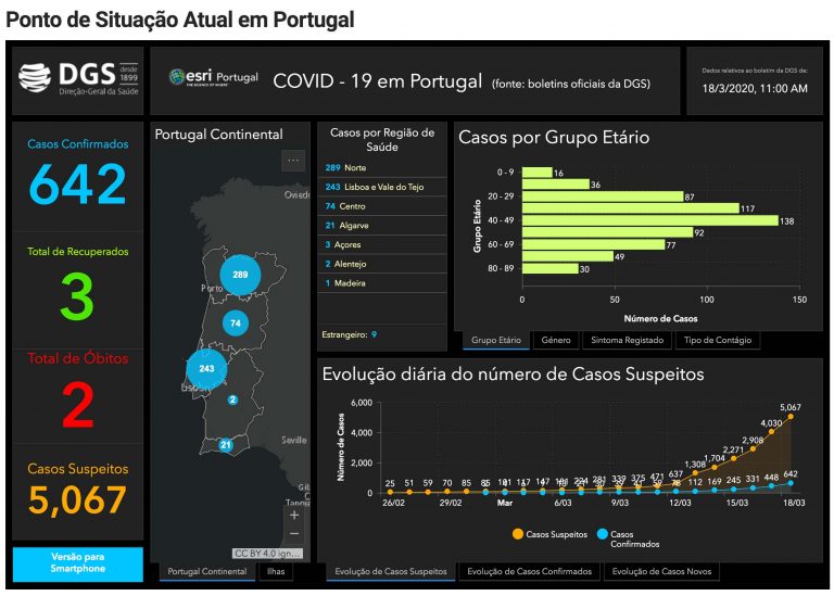 São 642 os infetados por Covid-19 confirmados em Portugal