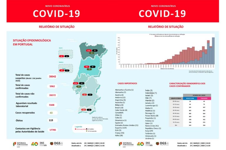 Covid-19; Portugal tem 5972 infetados, 119 mortos e 43 recuperados