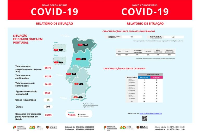 Covid-19 já provocou 295 mortes em Portugal