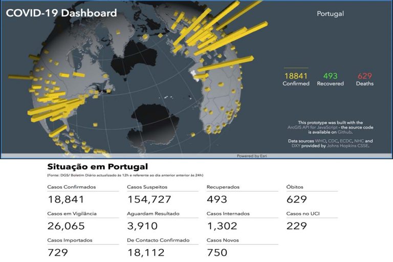 Pandemia em Portugal: 18841 infetados, 629 mortos e 493 recuperados