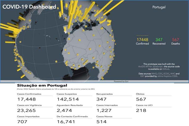 Covid-19 em Portugal causa mais 32 mortes