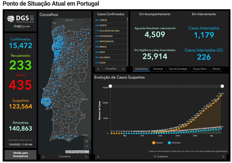 Covid-19: Portugal regista 15472 infetados confirmados