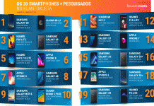 Os 20 smartphones mais pesquisados no KuantoKusta