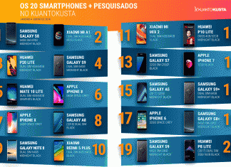 Os 20 smartphones mais pesquisados no KuantoKusta durante o primeiro semestre Os 20 smartphones mais pesquisados no KuantoKusta