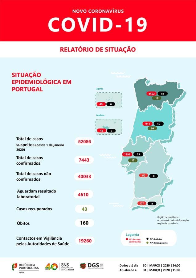 Covid-19 já provocou em Portugal 7443 infetados, 160 mortos e 43 recuperados