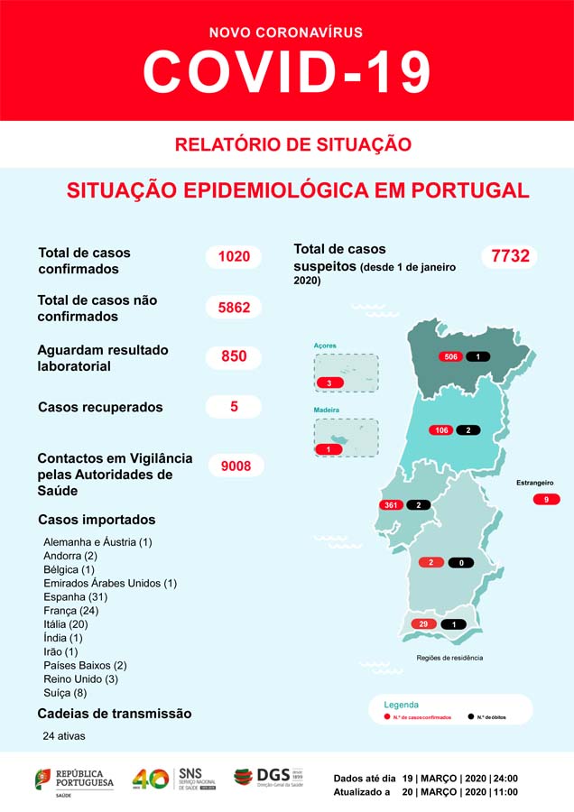 São agora 1020 os infetados por Covid-19 em Portugal. Número de mortos sobe para 6 