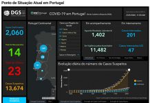 Aumenta para 2060 os infetados por Covid-19 em Portugal. O número de mortos sobe para 23