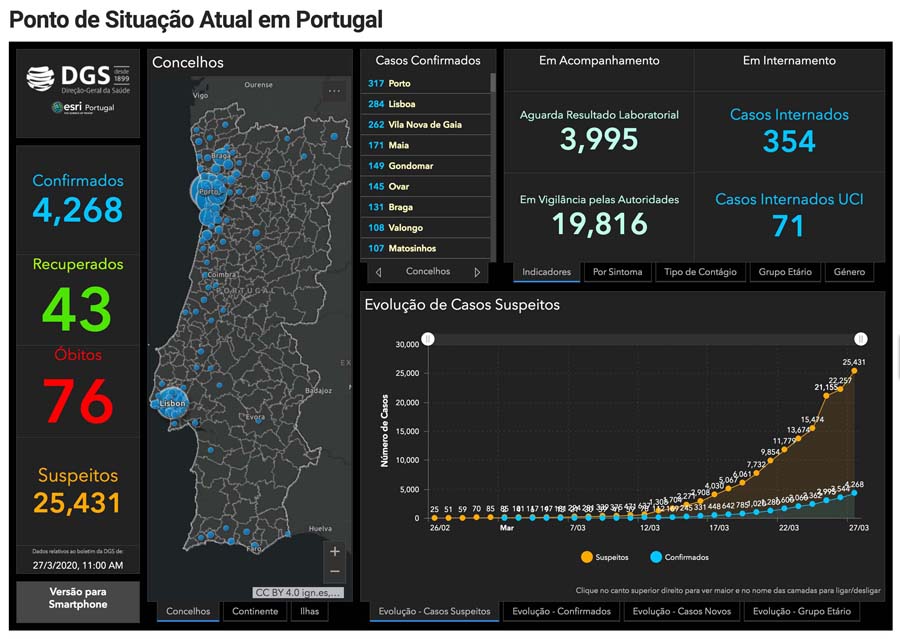 Covid-19; Portugal tem 4268 infetados, 76 mortos e 43 recuperados