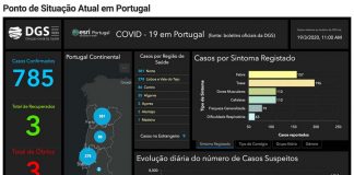 Sobe para 785 os infetadas por coronavírus – Covid-19 em Portugal
