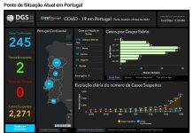 Número de infetados em Portugal, por Covid-19, sobe para 245
