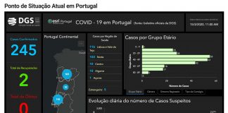 Número de infetados em Portugal, por Covid-19, sobe para 245