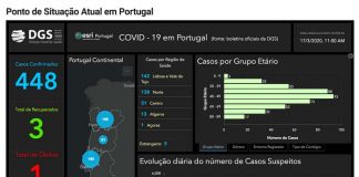 Sobe para 448 o número de infetados por Covid-19 confirmados em Portugal