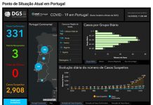 Sobe para 331 o número de casos de Covid-19 confirmados em Portugal