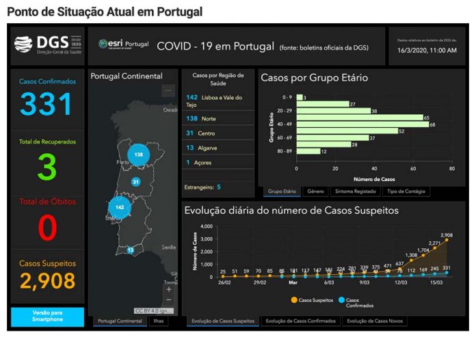 Sobe para 331 o número de casos de Covid-19 confirmados em Portugal