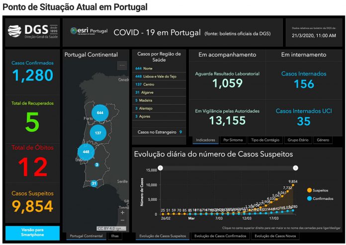 São 1280 os infetados por Covid-19 em Portugal. Número de mortos sobe para 12