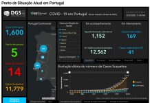 São 1600 os infetados por Covid-19 em Portugal. Número de mortos sobe para 14