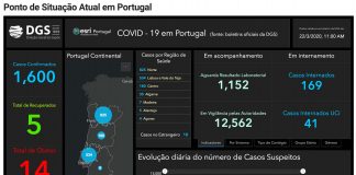 São 1600 os infetados por Covid-19 em Portugal. Número de mortos sobe para 14