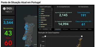 Covid-19; Portugal tem 3544 infetados, 60 mortos e 43 recuperados - ®DR