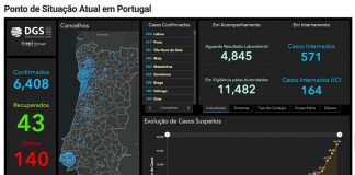 Covid-19; Portugal tem 6408 infetados, 140 mortos e 43 recuperados