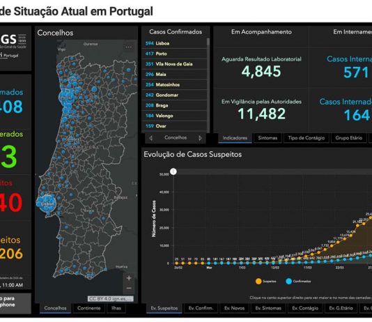 Covid-19; Portugal tem 6408 infetados, 140 mortos e 43 recuperados
