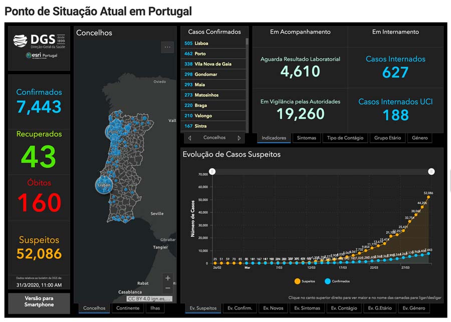 Covid-19 já provocou em Portugal 7443 infetados, 160 mortos e 43 recuperados