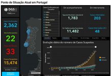 Covid-19 em Portugal; 2362 infetados, 30 mortos e 22 recuperados