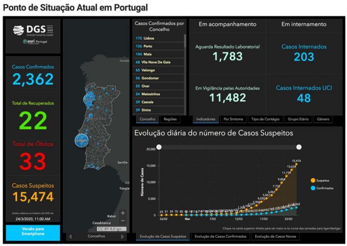 Covid-19 em Portugal; 2362 infetados, 30 mortos e 22 recuperados