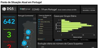 São 642 os infetados por Covid-19 confirmados em Portugal
