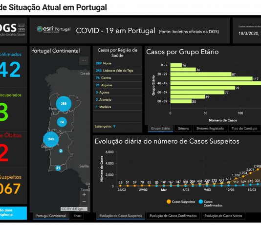 São 642 os infetados por Covid-19 confirmados em Portugal