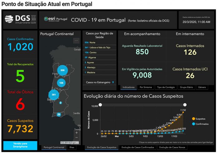São agora 1020 os infetados por Covid-19 em Portugal. Número de mortos sobe para 6