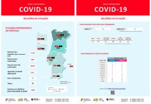 Covid-19 em Portugal; 2995 infetados, 43 mortos e 22 recuperados