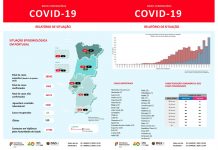 Covid-19; Portugal tem 5972 infetados, 119 mortos e 43 recuperados