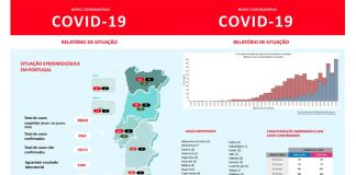 Covid-19; Portugal tem 5972 infetados, 119 mortos e 43 recuperados