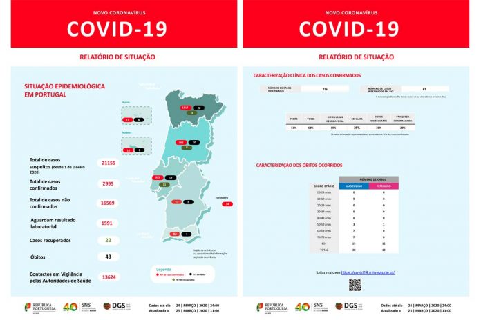 Covid-19 em Portugal; 2995 infetados, 43 mortos e 22 recuperados