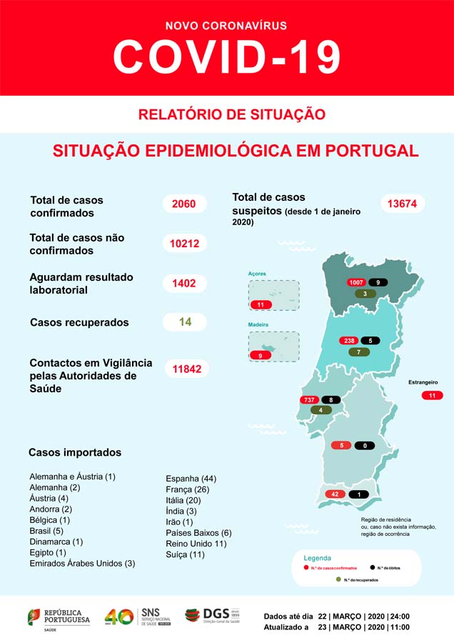 Aumenta para 2060 os infetados por Covid-19 em Portugal. O número de mortos sobe para 23