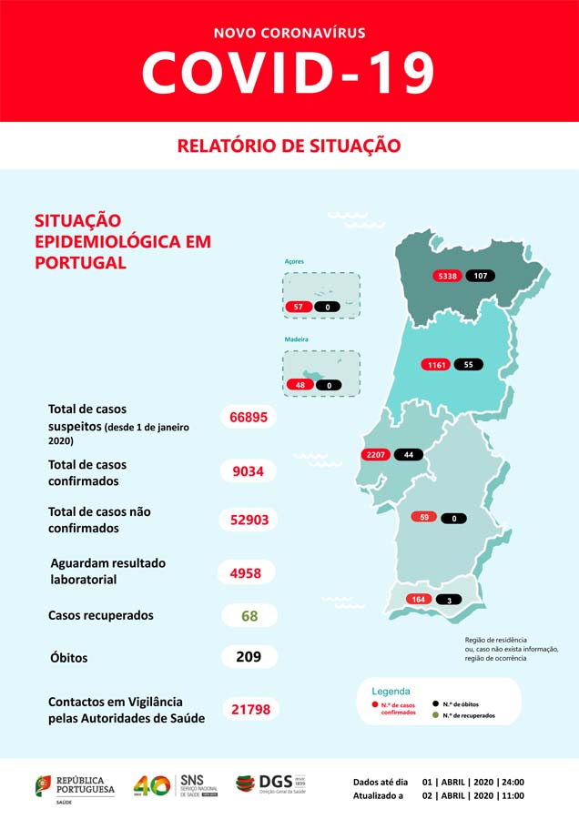 Covid-19 já provocou em Portugal 209 mortes, sendo 9034 os infetados e 68 os recuperados