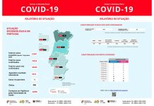 Covid-19 já provocou em Portugal 266 mortes, sendo agora 10524 os infetados