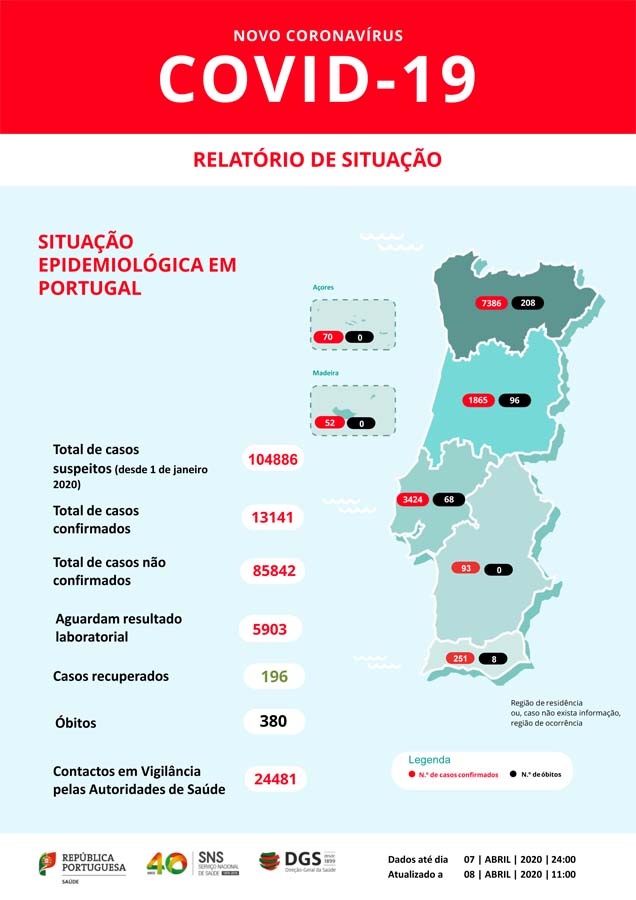 Covid-19: Portugal registou mais 380 mortes e são agora 196 os recuperados