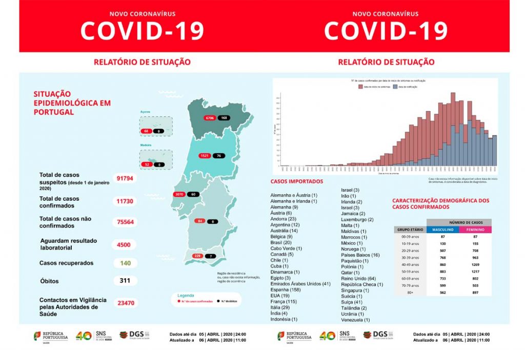 Covid-19 já provocou 311 mortes em Portugal. O número de recuperados praticamente duplica