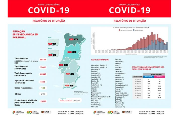 Covid-19: Portugal registou mais 345 mortes e são agora 184 os recuperados