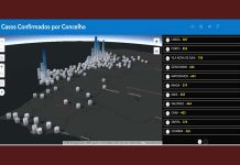 Covid-19: Portugal regista mais 3,7 % infetados confirmados Covid-19
