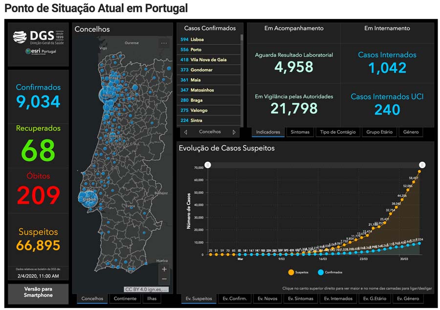 Covid-19 já provocou em Portugal 209 mortes, sendo 9034 os infetados e 68 os recuperados